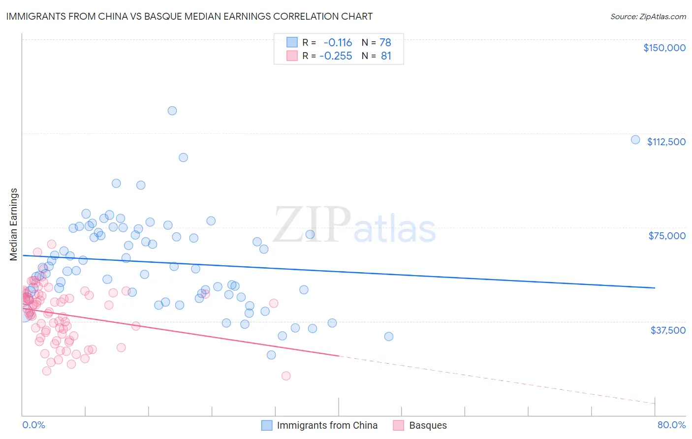 Immigrants from China vs Basque Median Earnings