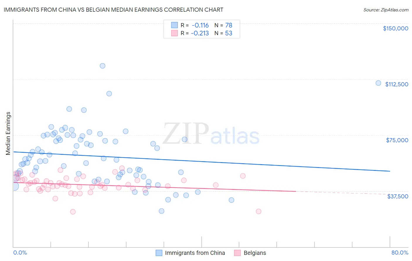 Immigrants from China vs Belgian Median Earnings