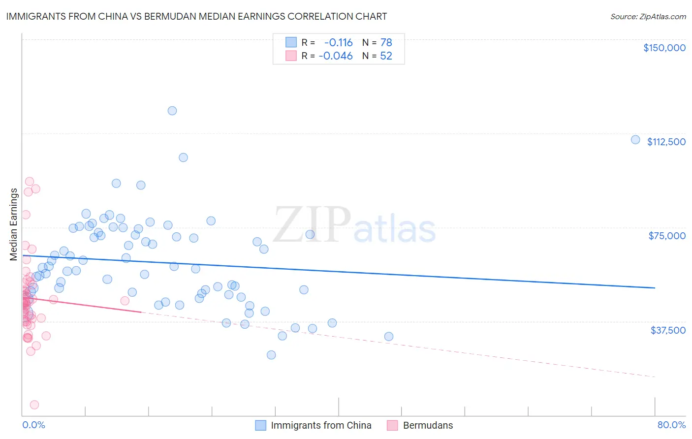 Immigrants from China vs Bermudan Median Earnings