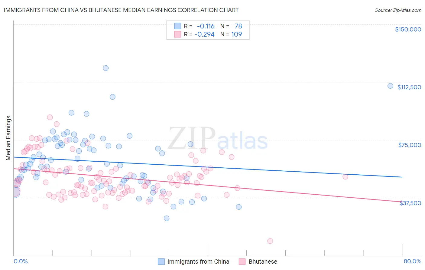 Immigrants from China vs Bhutanese Median Earnings