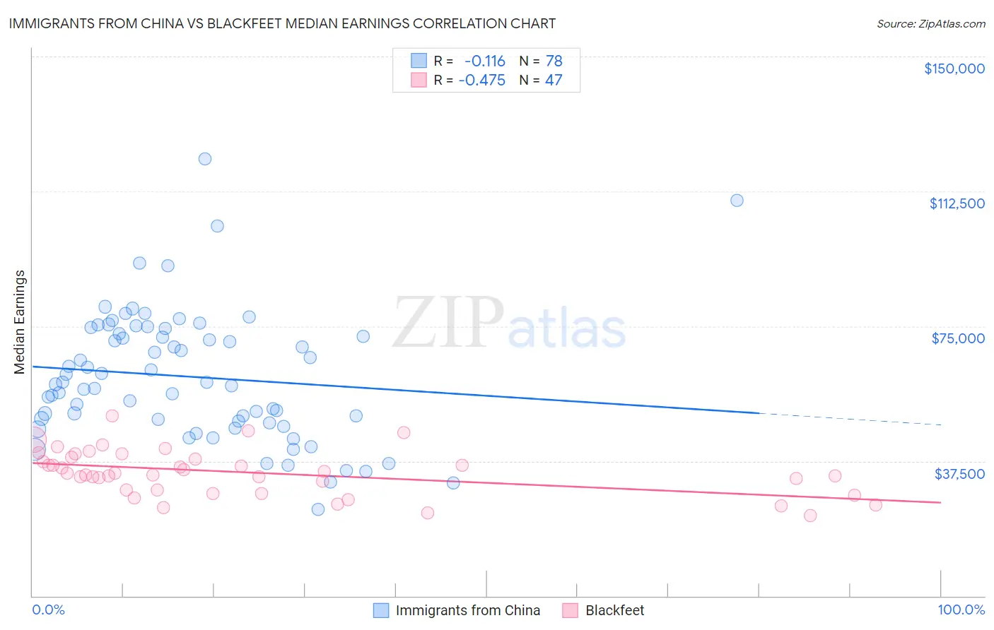 Immigrants from China vs Blackfeet Median Earnings