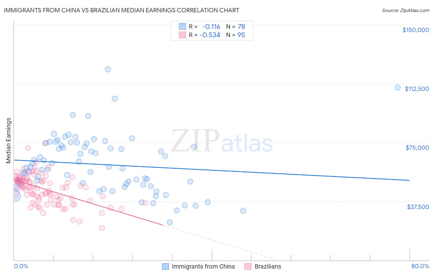 Immigrants from China vs Brazilian Median Earnings