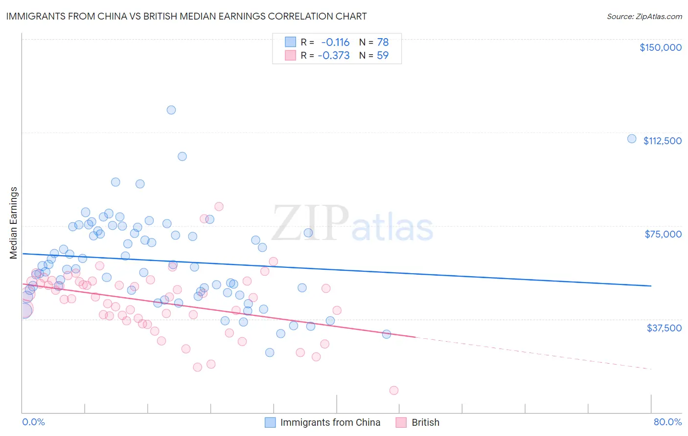 Immigrants from China vs British Median Earnings