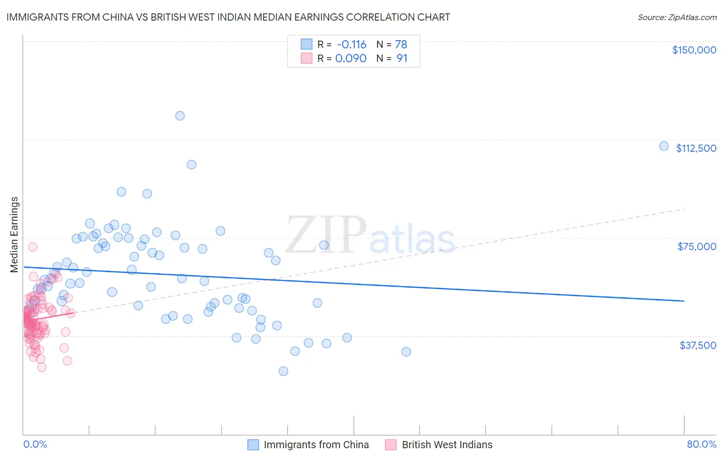 Immigrants from China vs British West Indian Median Earnings