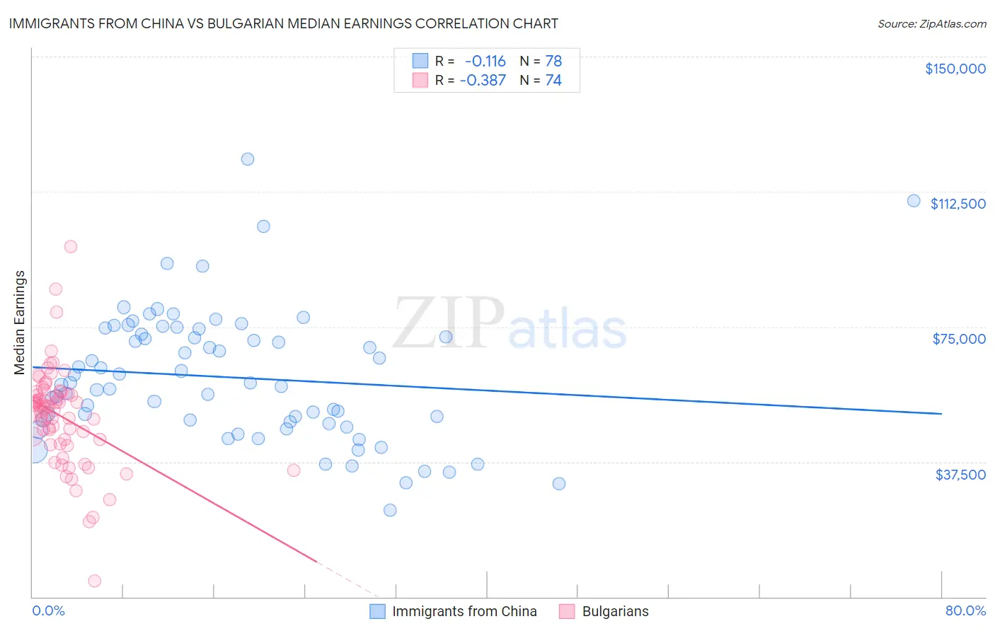 Immigrants from China vs Bulgarian Median Earnings