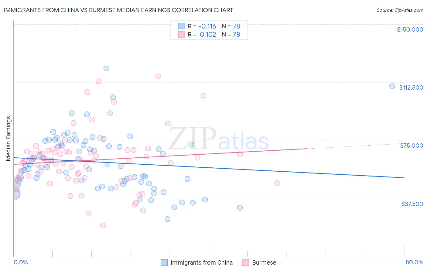 Immigrants from China vs Burmese Median Earnings