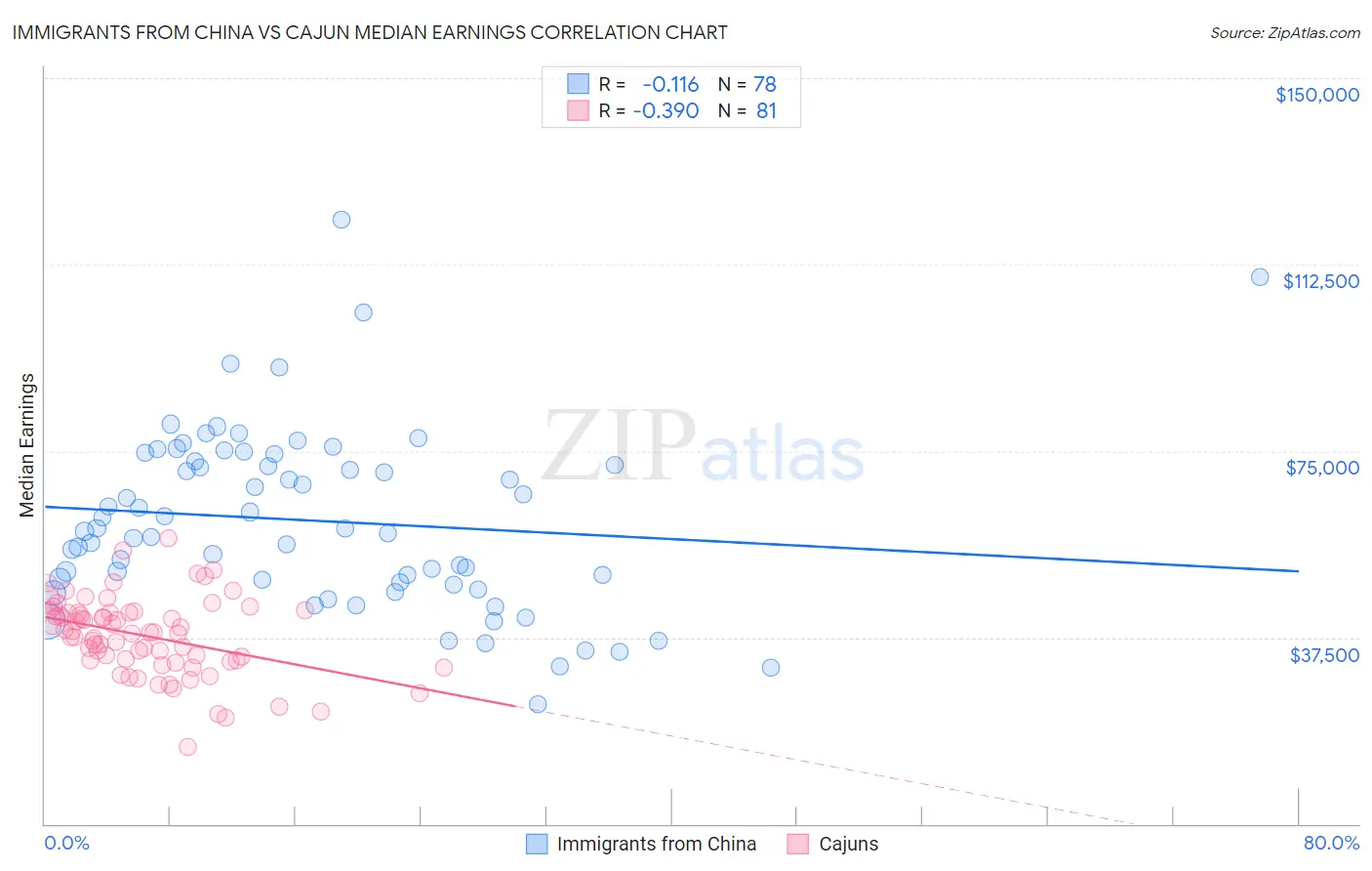 Immigrants from China vs Cajun Median Earnings