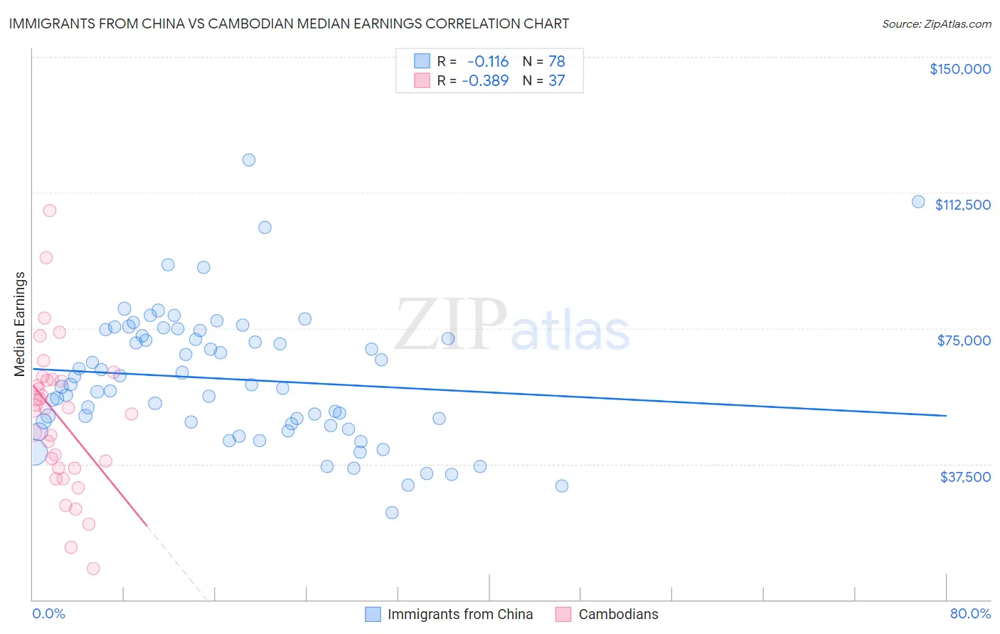 Immigrants from China vs Cambodian Median Earnings