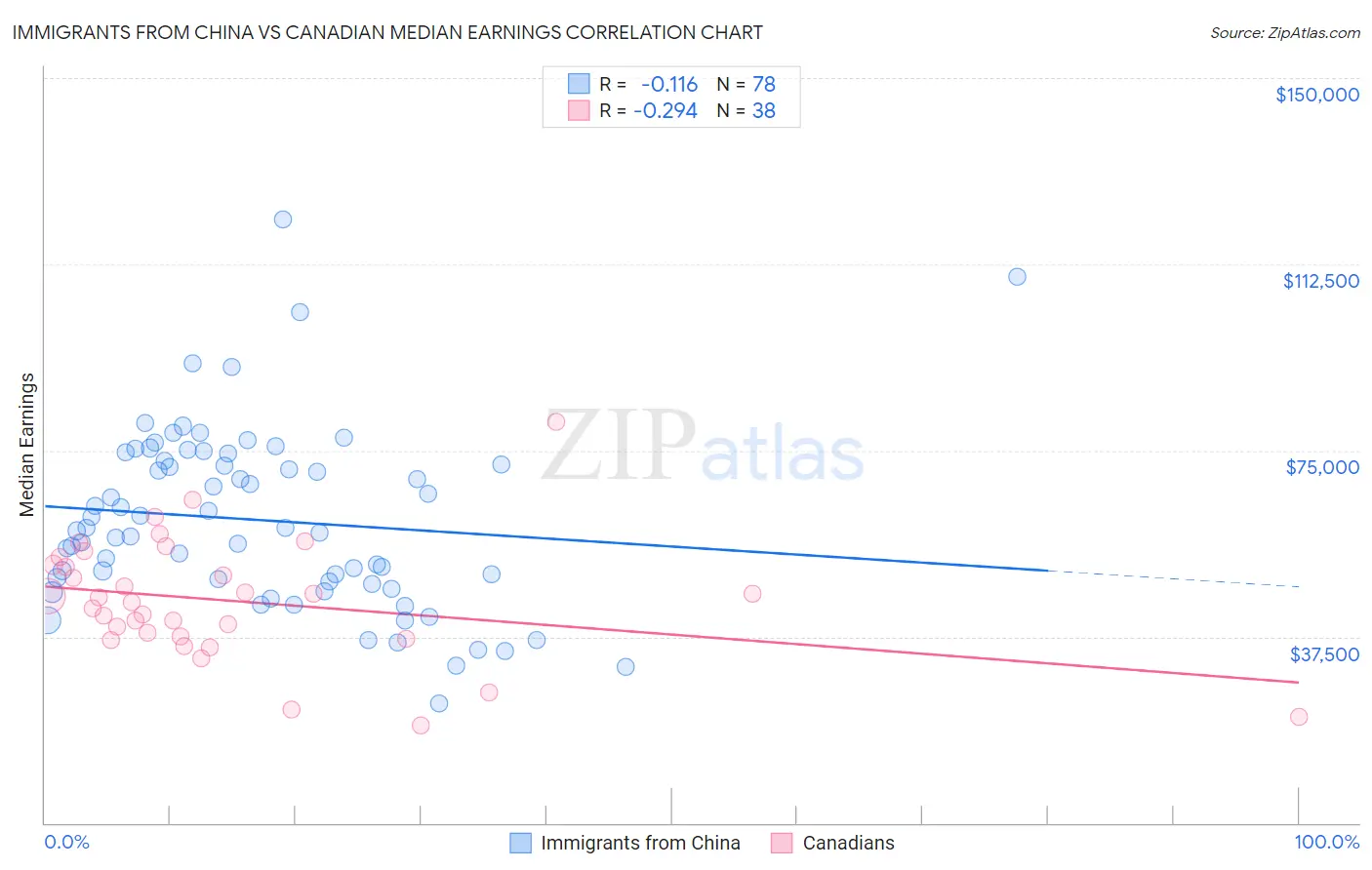 Immigrants from China vs Canadian Median Earnings