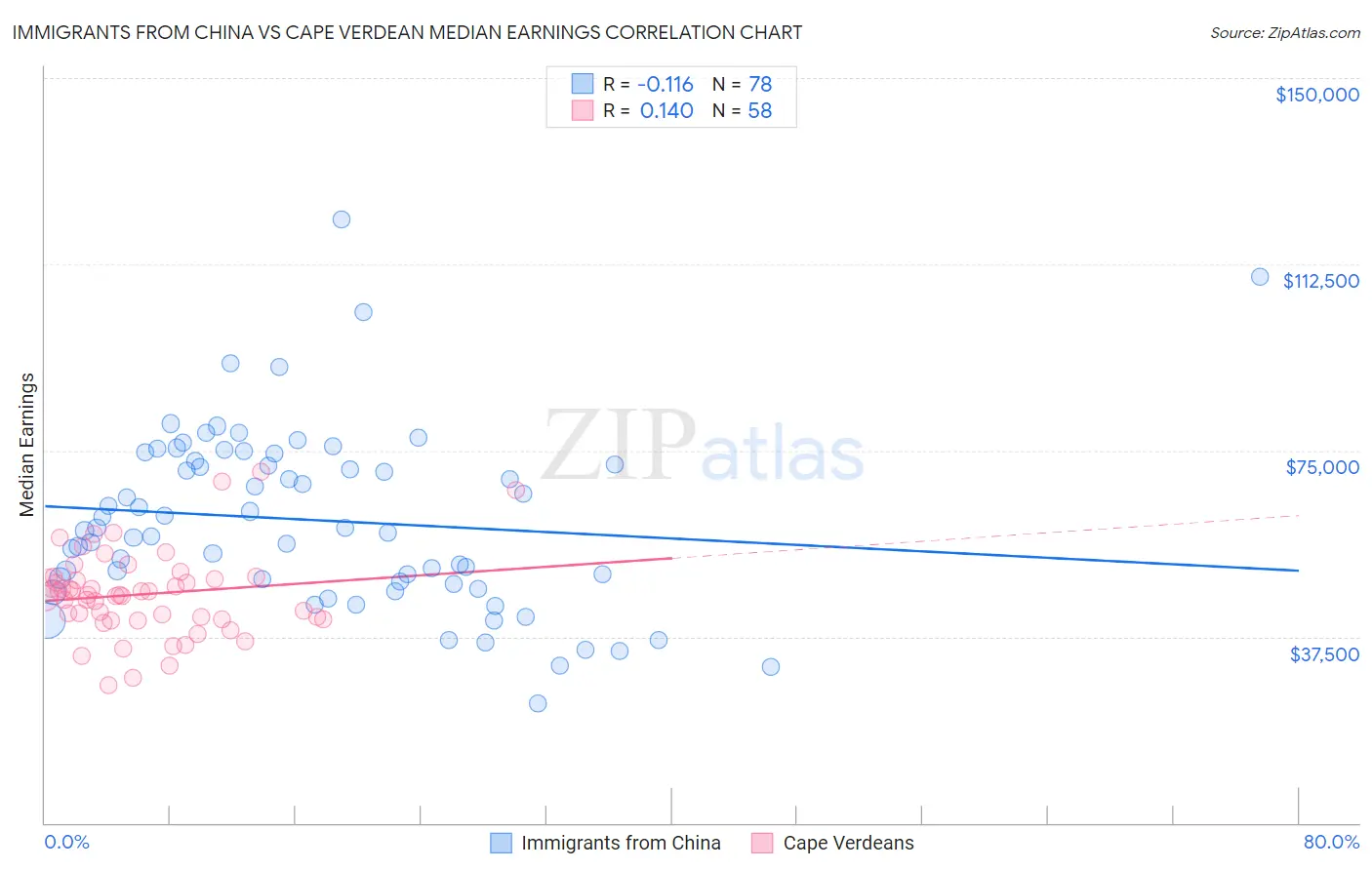 Immigrants from China vs Cape Verdean Median Earnings