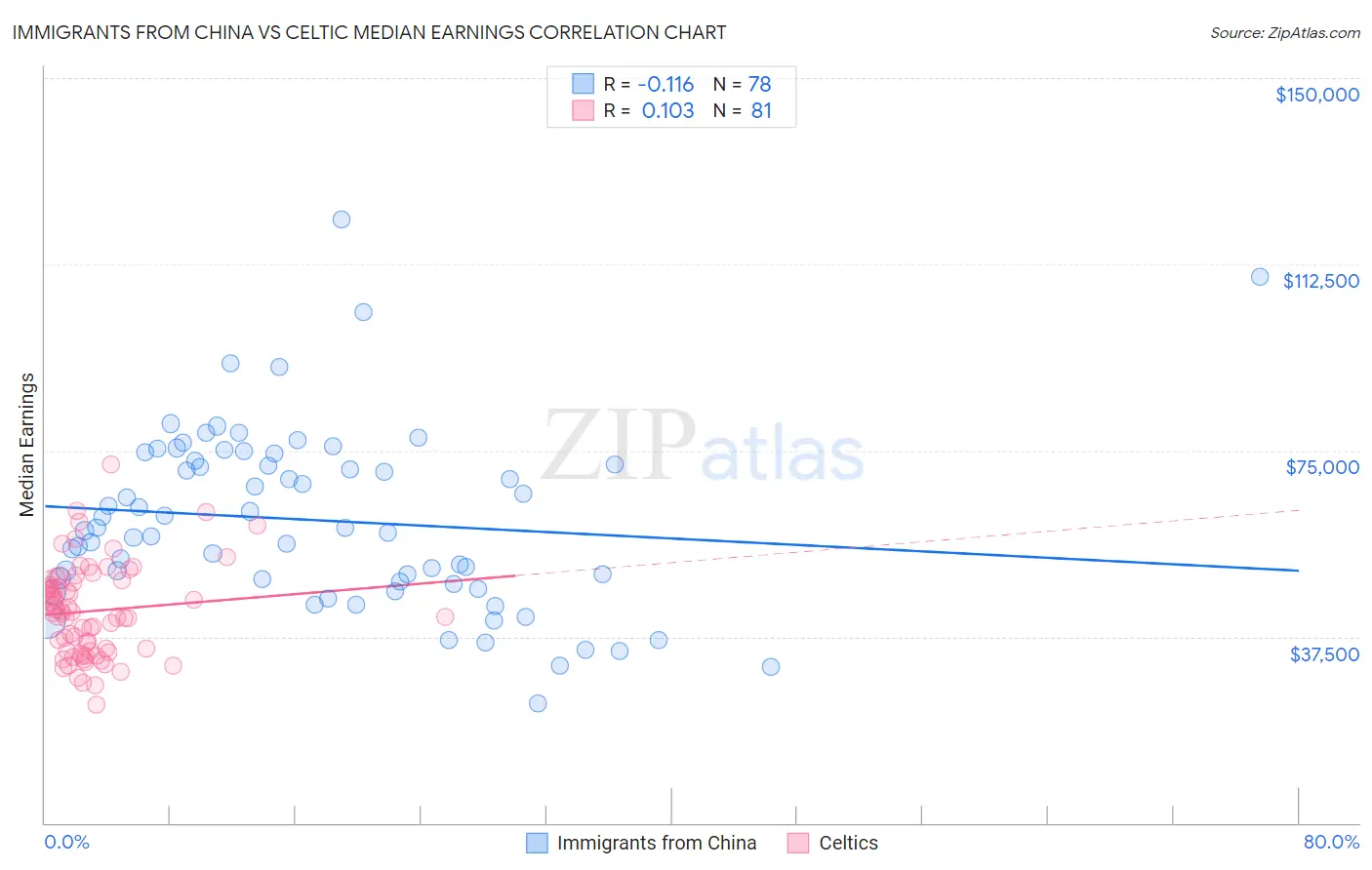 Immigrants from China vs Celtic Median Earnings