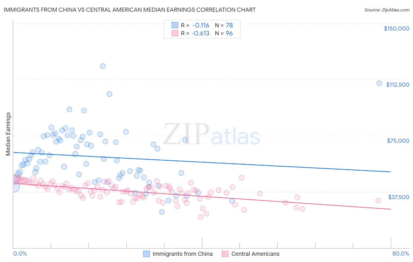 Immigrants from China vs Central American Median Earnings