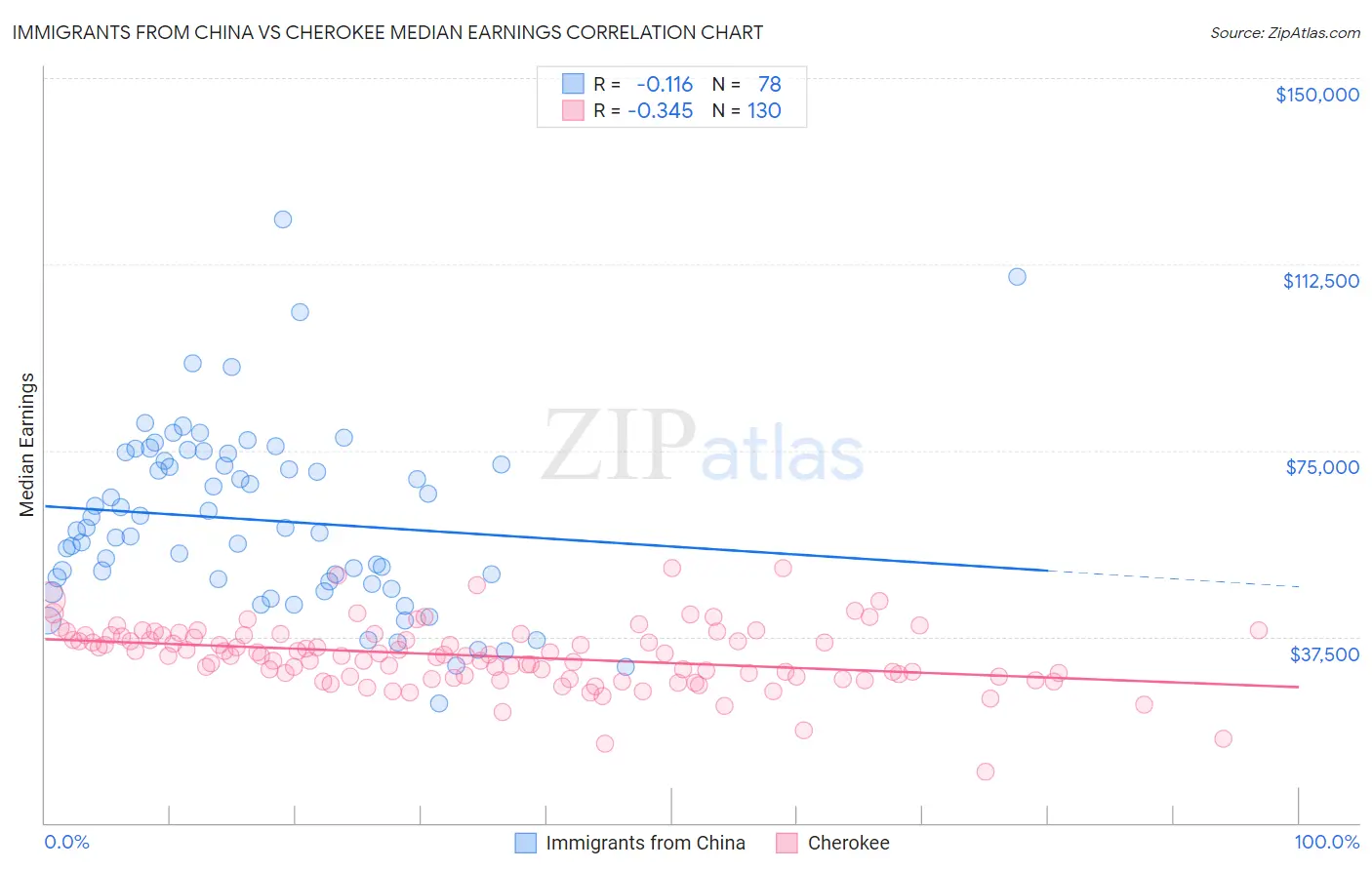Immigrants from China vs Cherokee Median Earnings