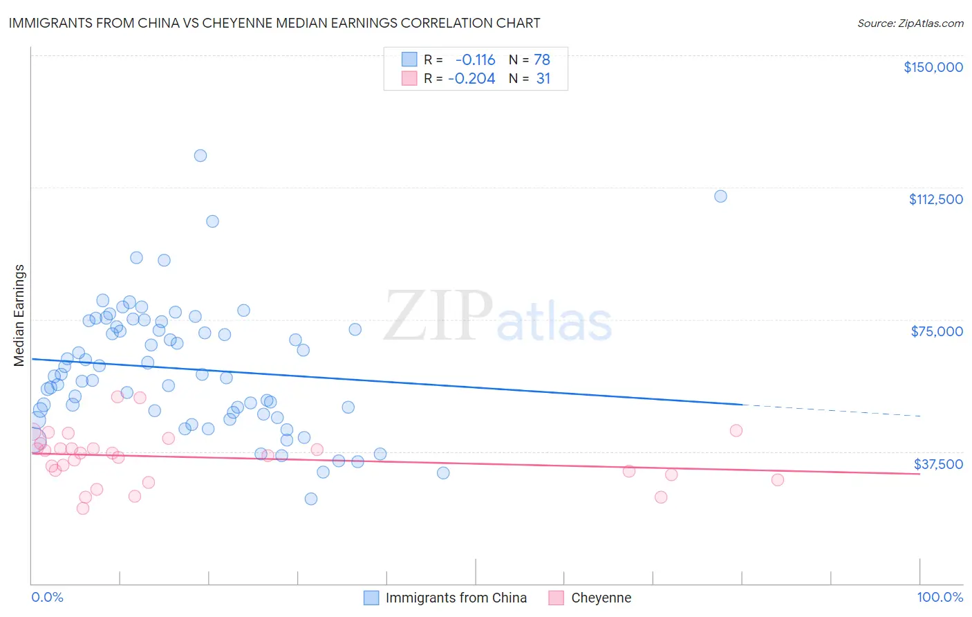 Immigrants from China vs Cheyenne Median Earnings