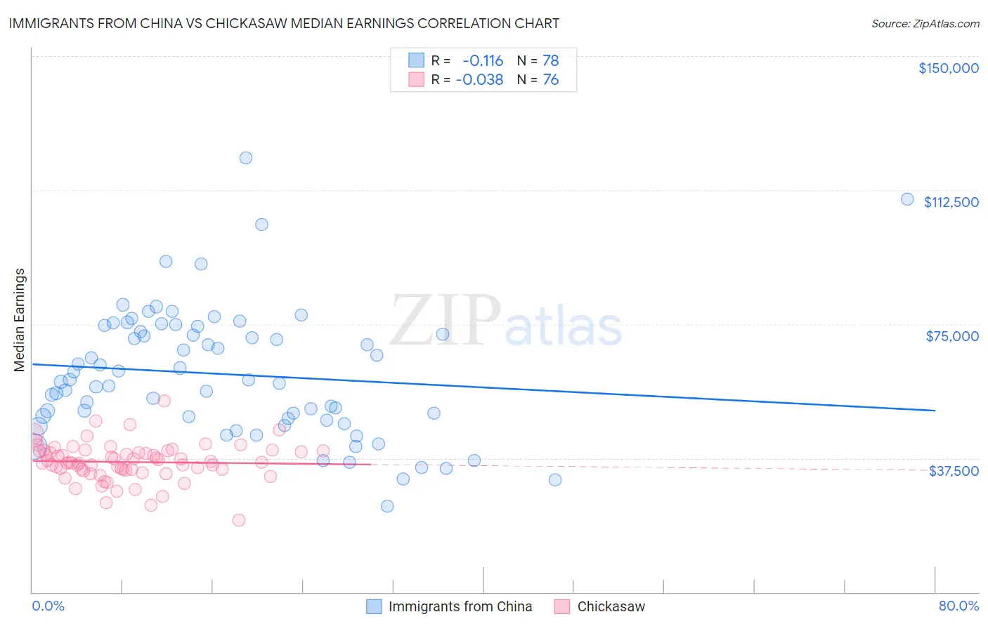 Immigrants from China vs Chickasaw Median Earnings