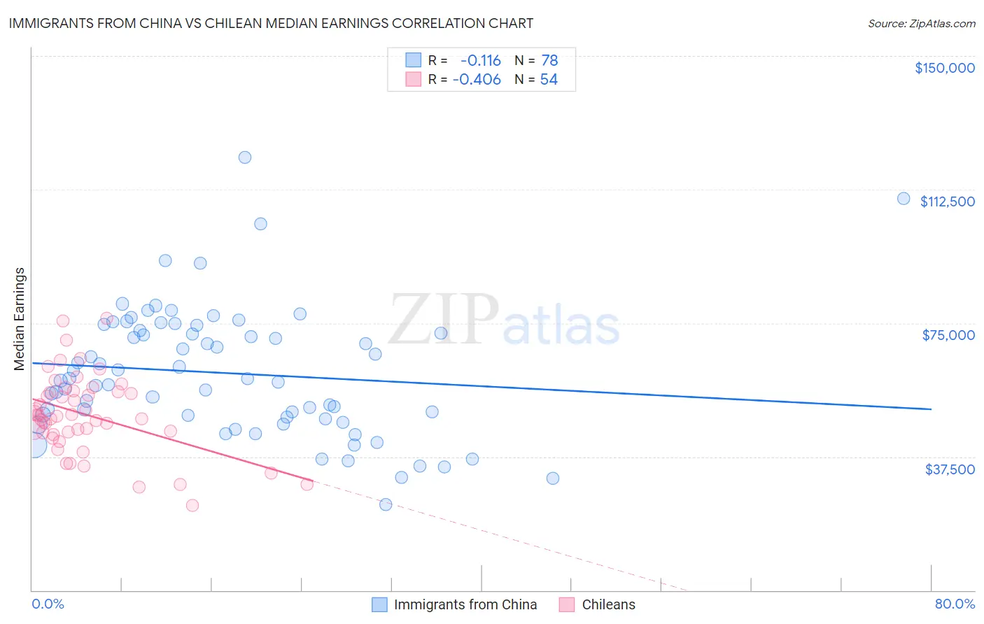 Immigrants from China vs Chilean Median Earnings