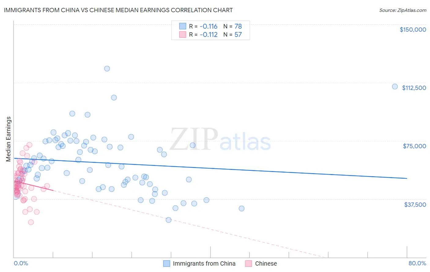 Immigrants from China vs Chinese Median Earnings