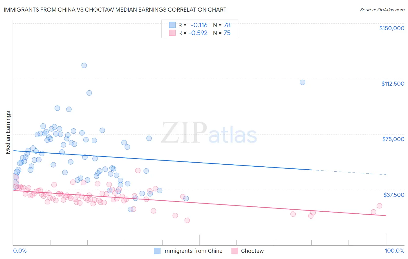 Immigrants from China vs Choctaw Median Earnings