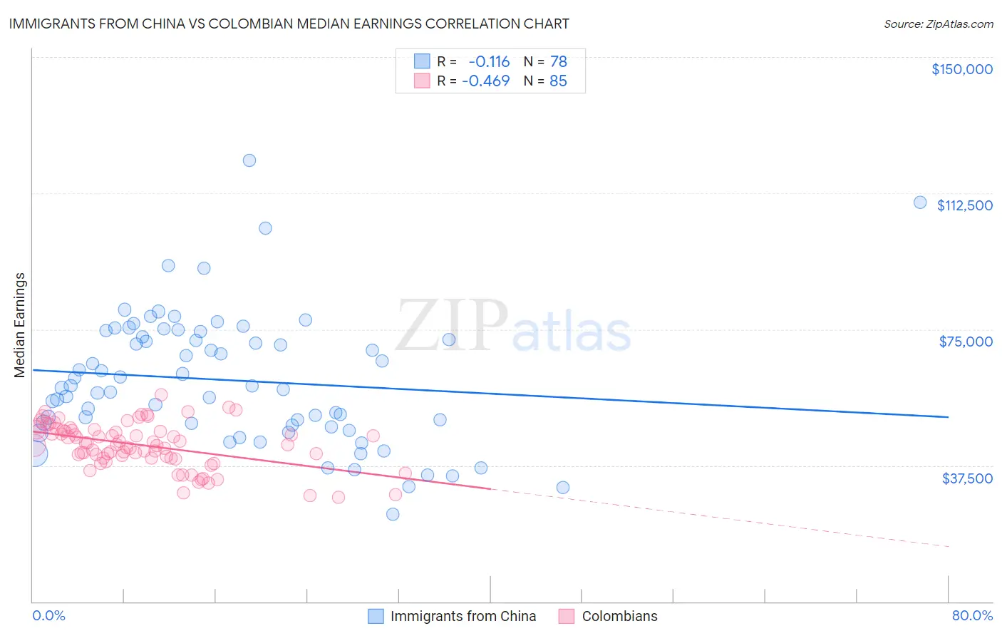 Immigrants from China vs Colombian Median Earnings