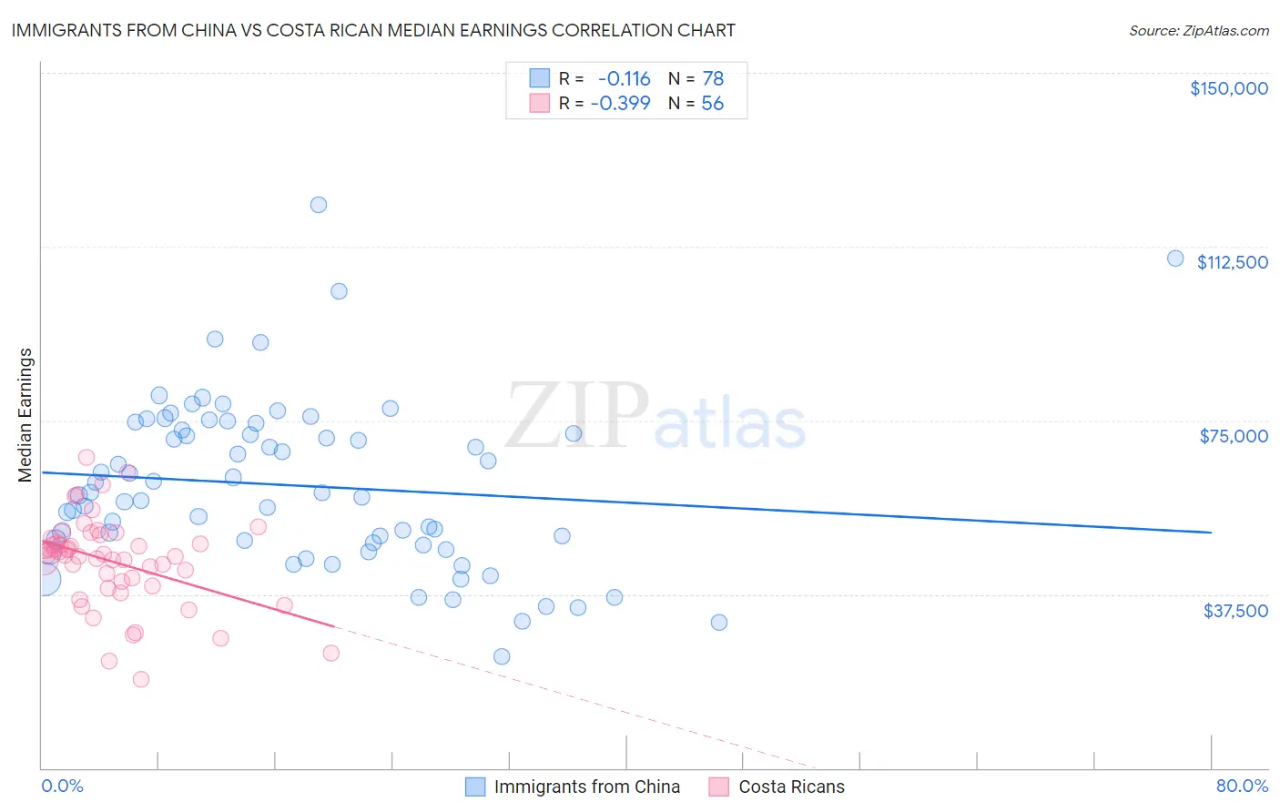 Immigrants from China vs Costa Rican Median Earnings