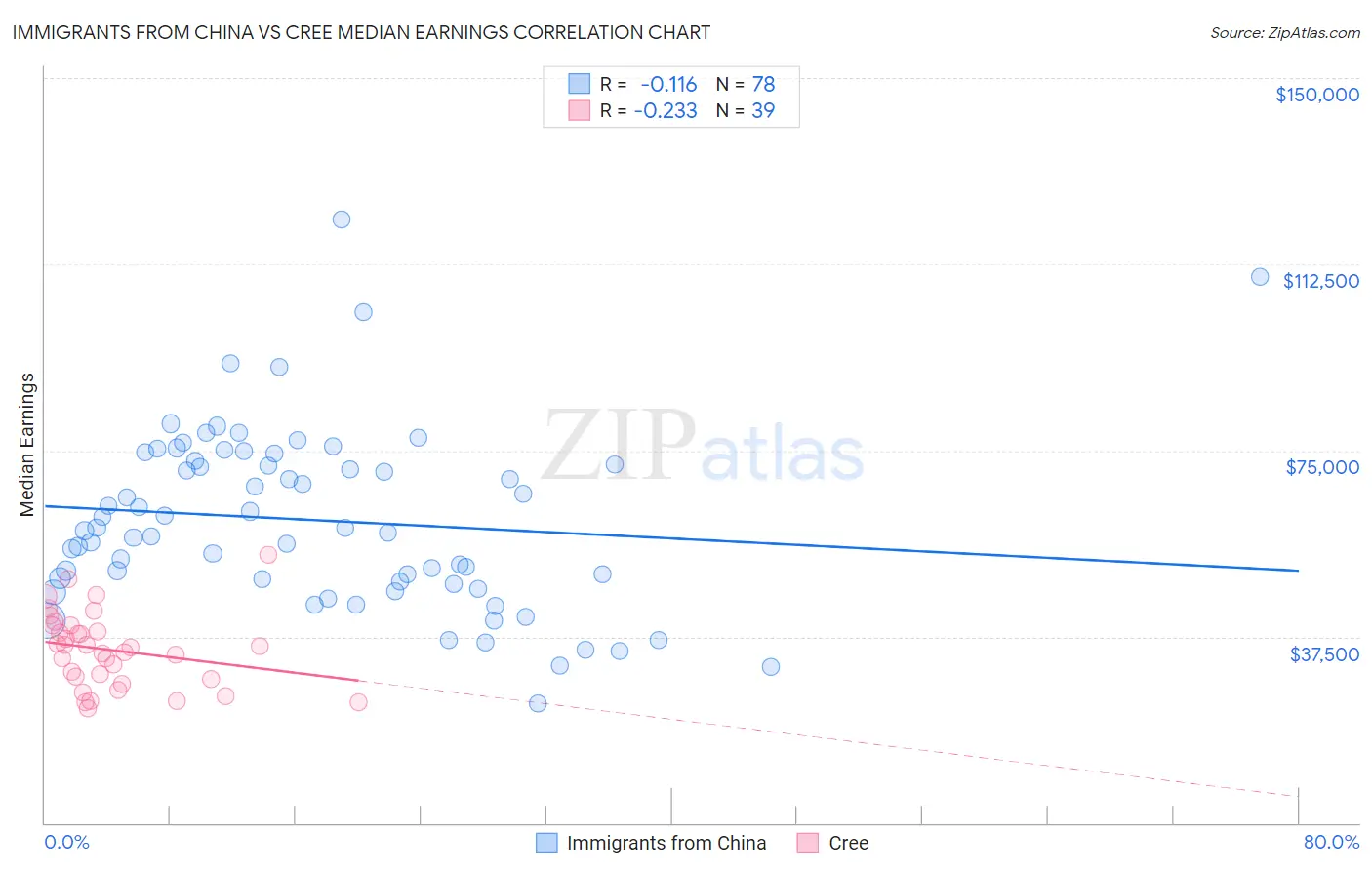 Immigrants from China vs Cree Median Earnings