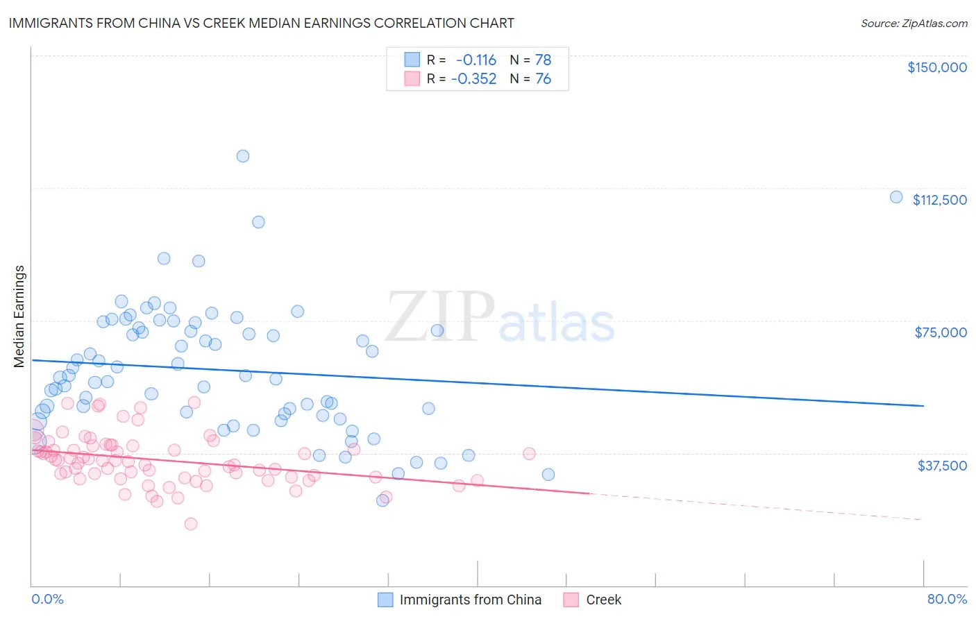 Immigrants from China vs Creek Median Earnings