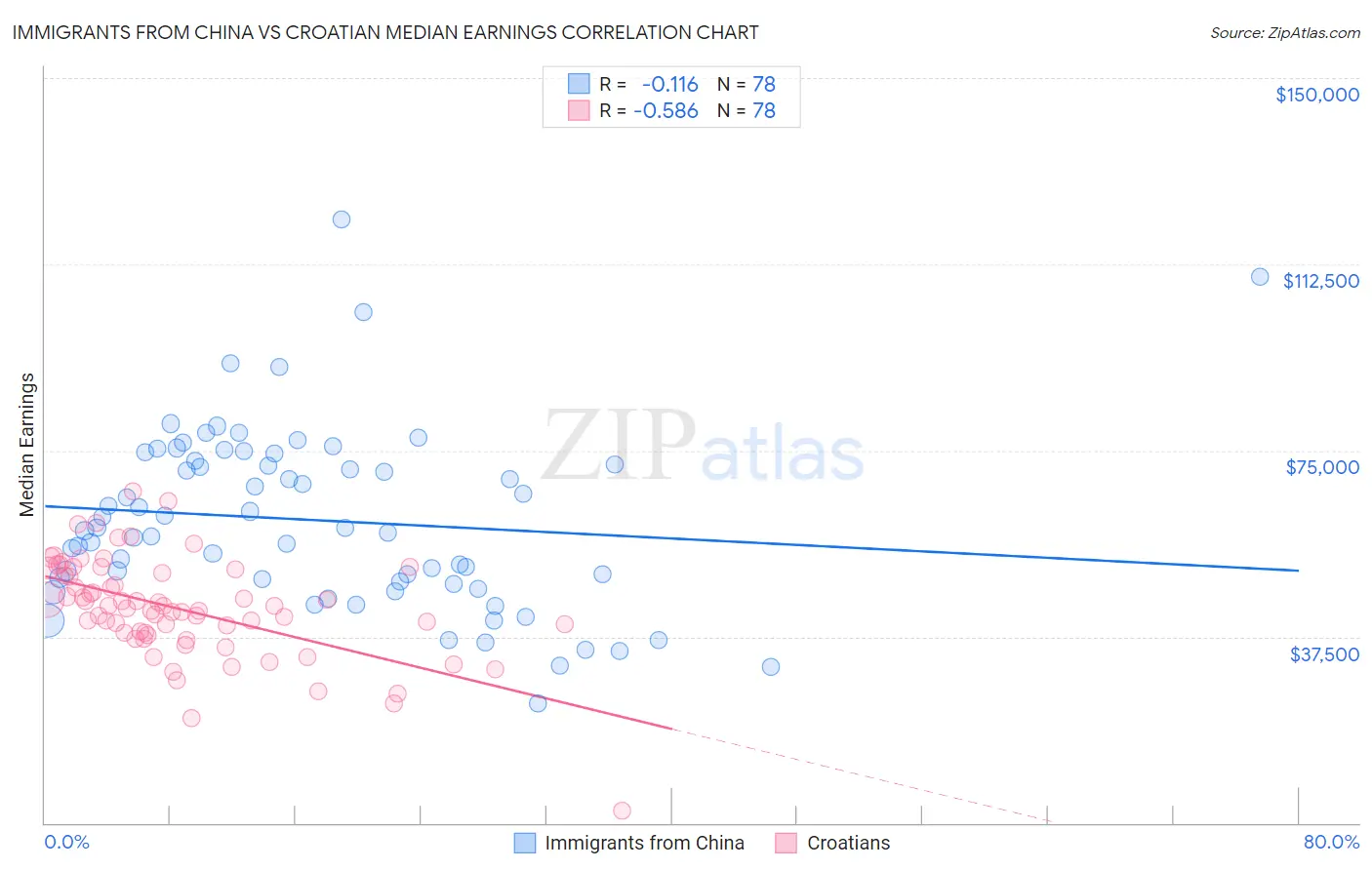 Immigrants from China vs Croatian Median Earnings