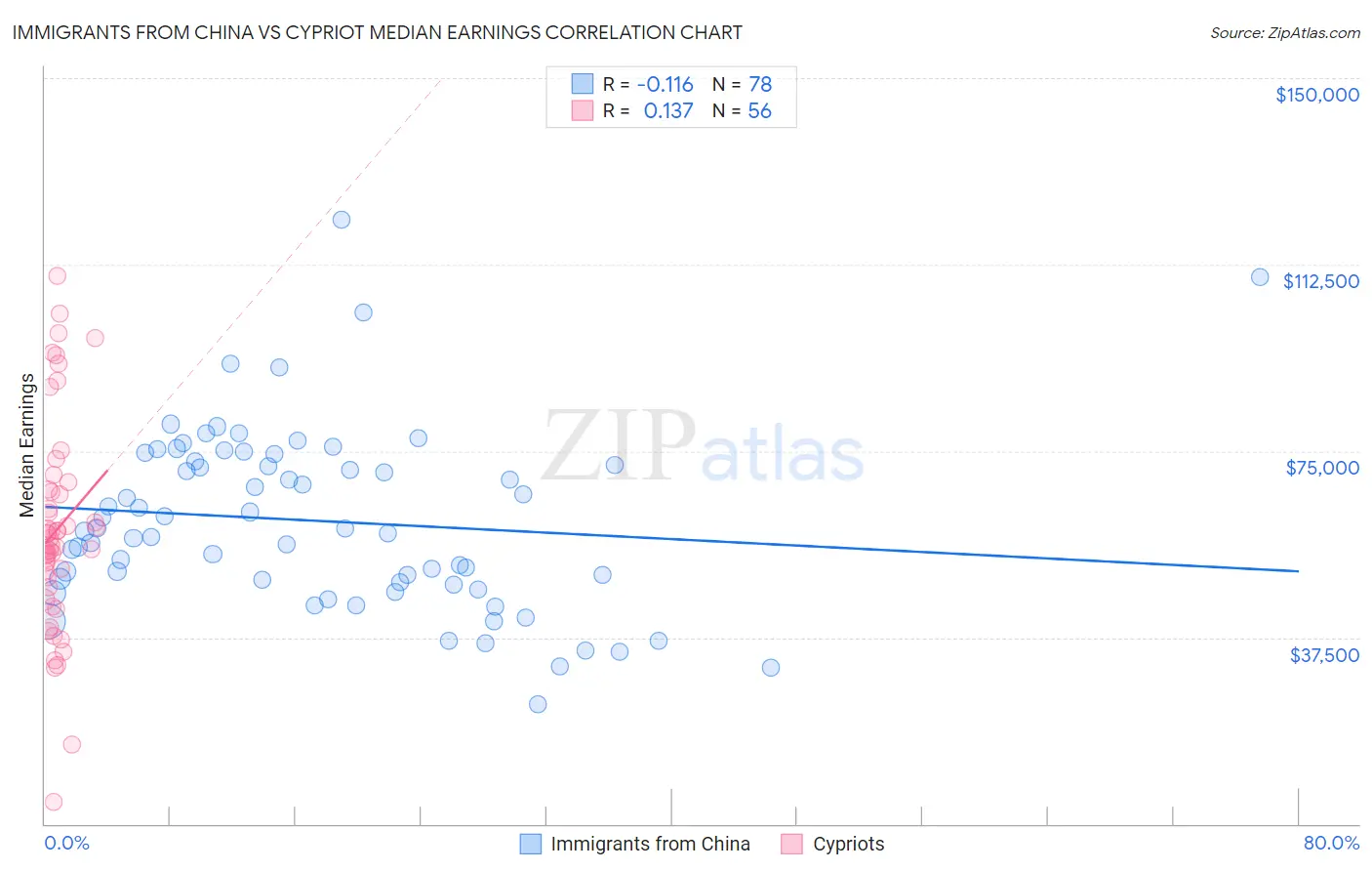 Immigrants from China vs Cypriot Median Earnings