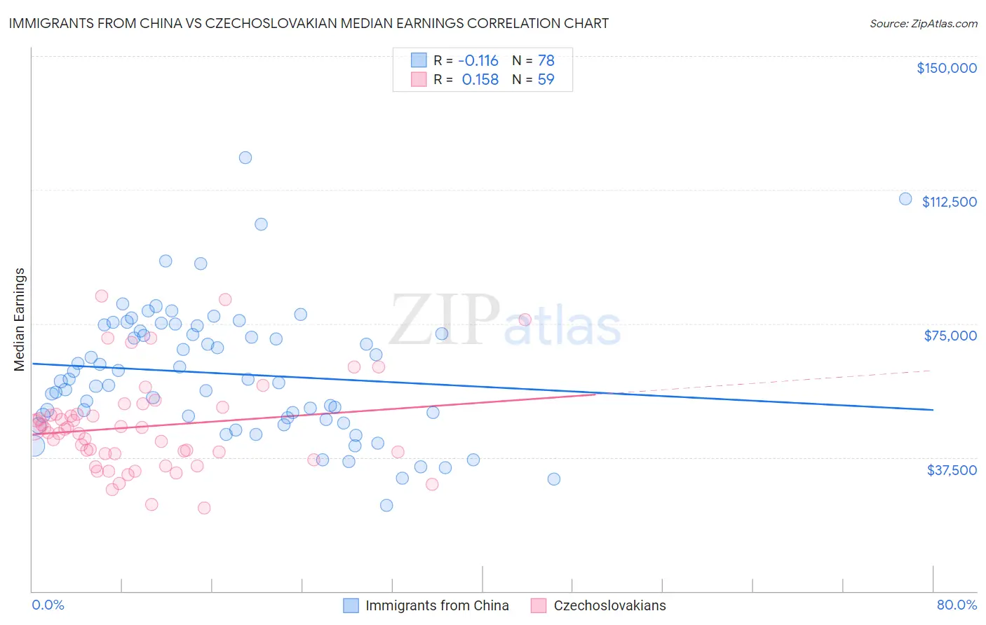 Immigrants from China vs Czechoslovakian Median Earnings