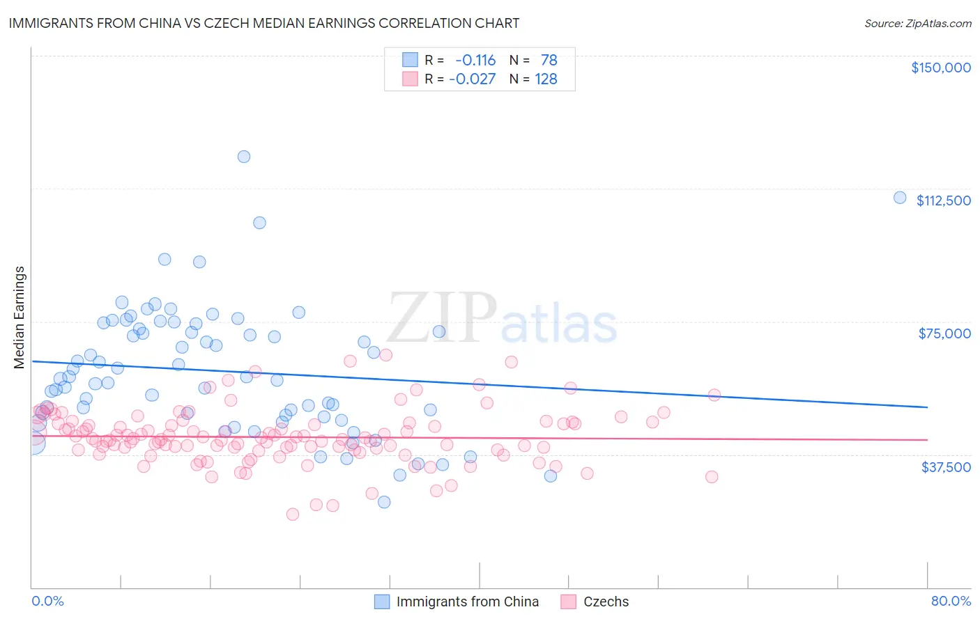 Immigrants from China vs Czech Median Earnings