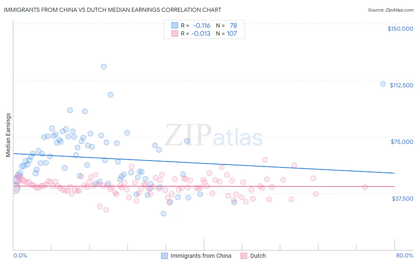 Immigrants from China vs Dutch Median Earnings