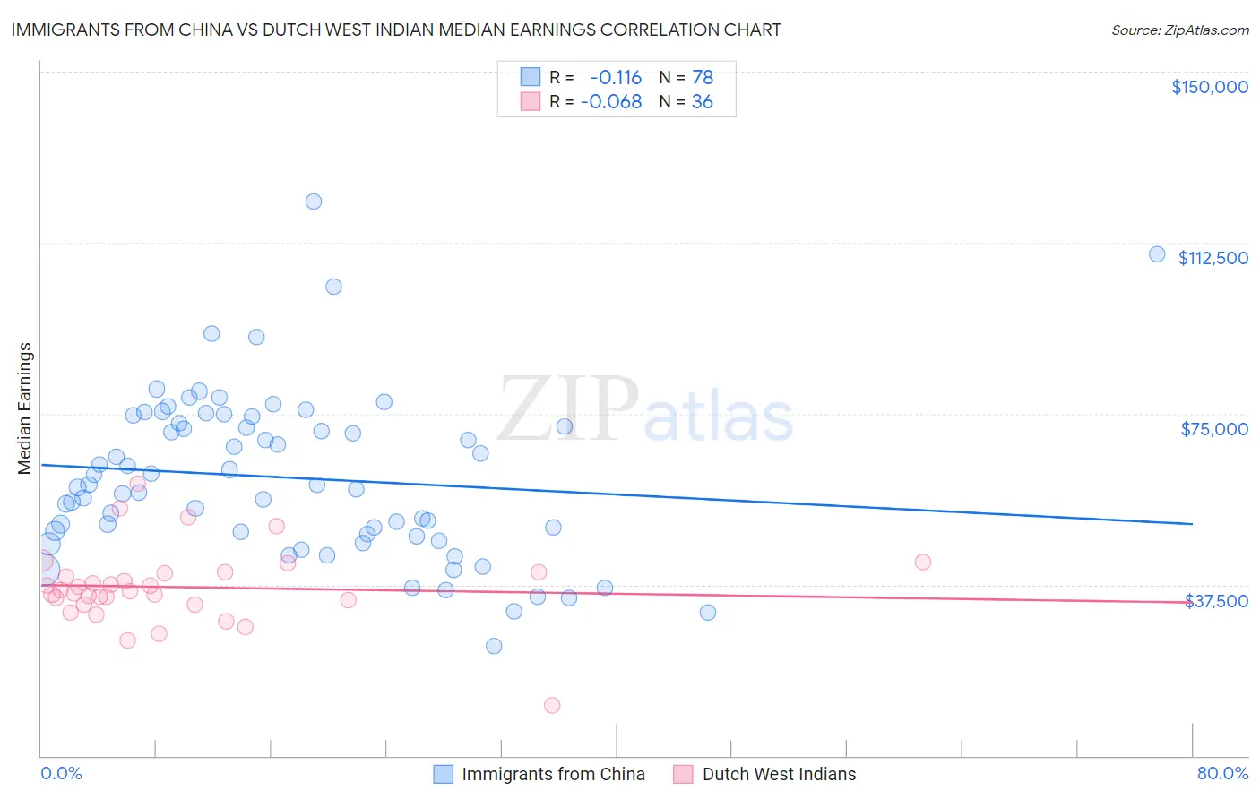 Immigrants from China vs Dutch West Indian Median Earnings