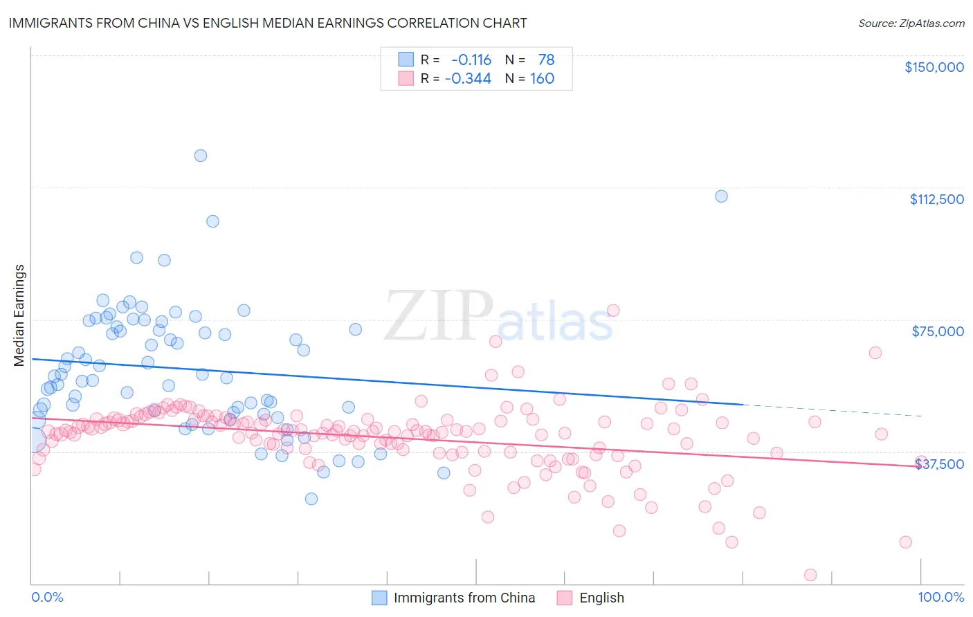 Immigrants from China vs English Median Earnings