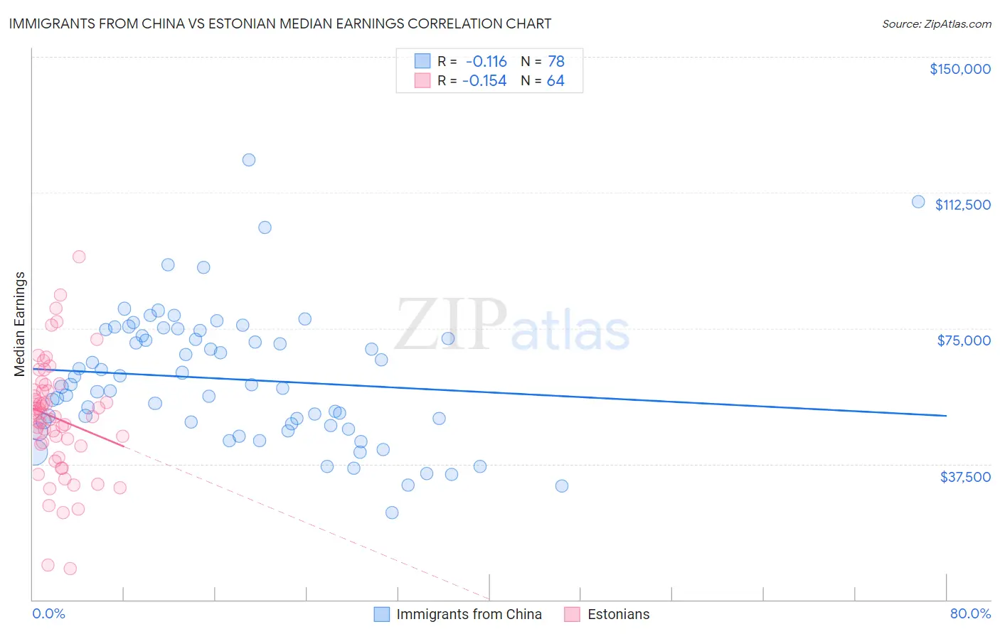 Immigrants from China vs Estonian Median Earnings