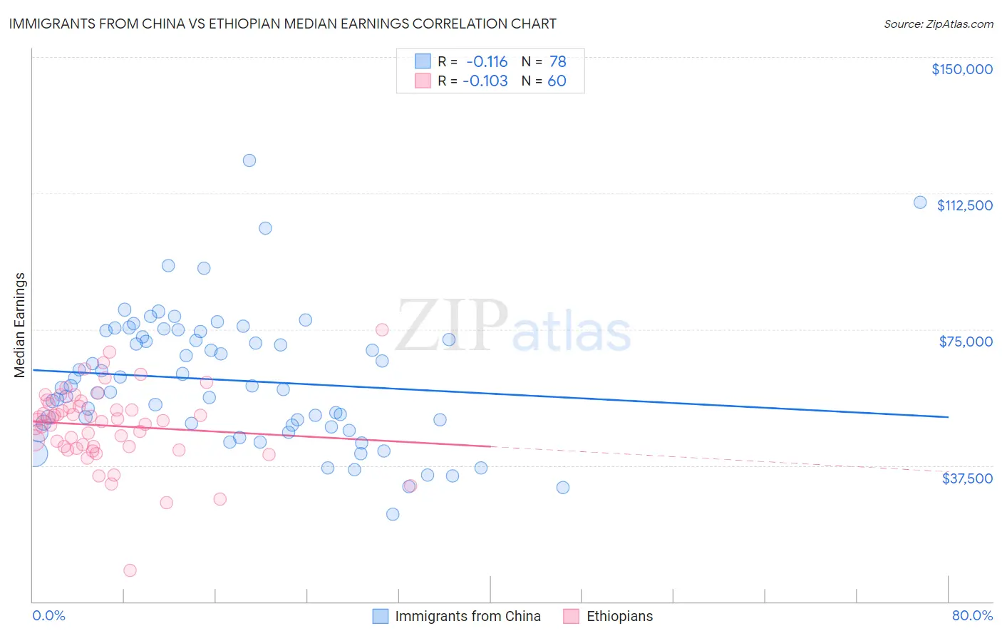 Immigrants from China vs Ethiopian Median Earnings