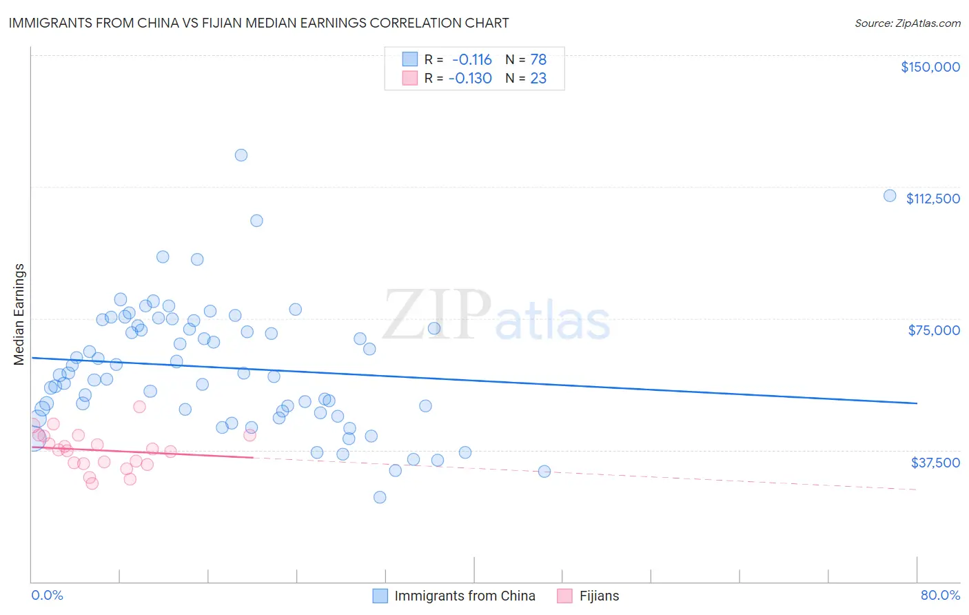 Immigrants from China vs Fijian Median Earnings