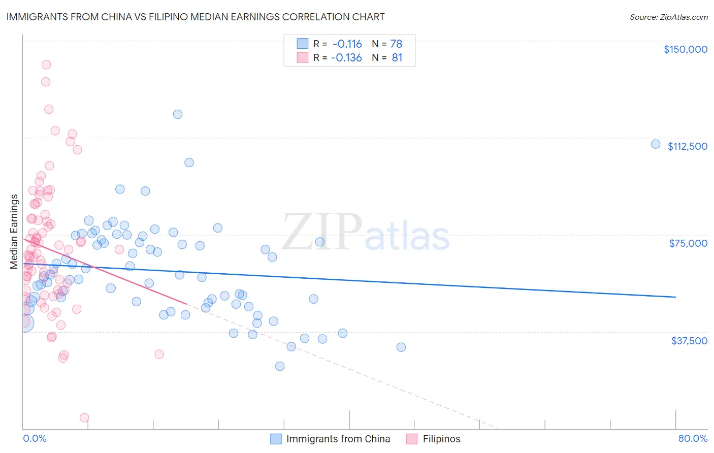 Immigrants from China vs Filipino Median Earnings