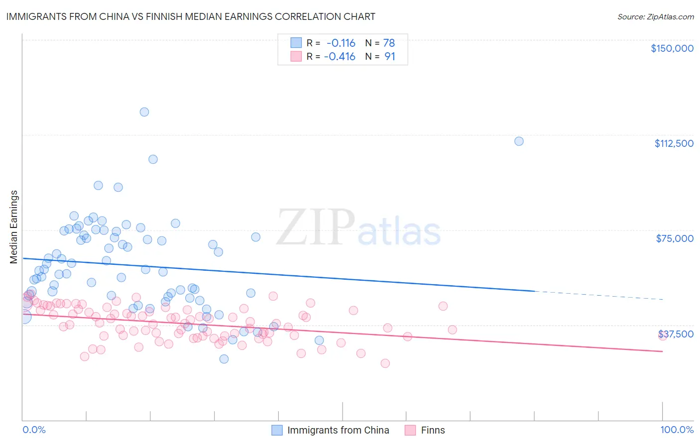 Immigrants from China vs Finnish Median Earnings