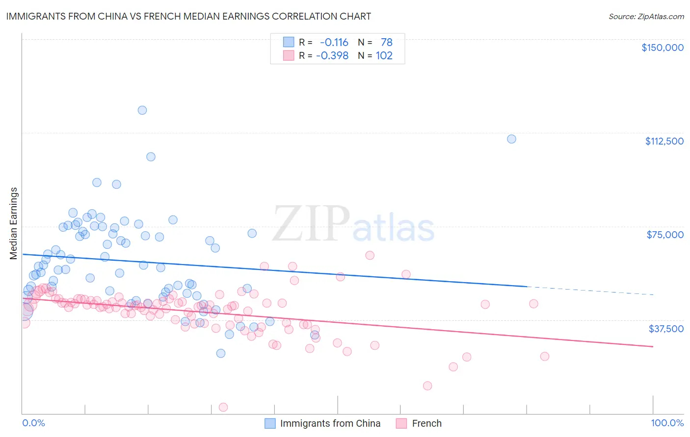 Immigrants from China vs French Median Earnings