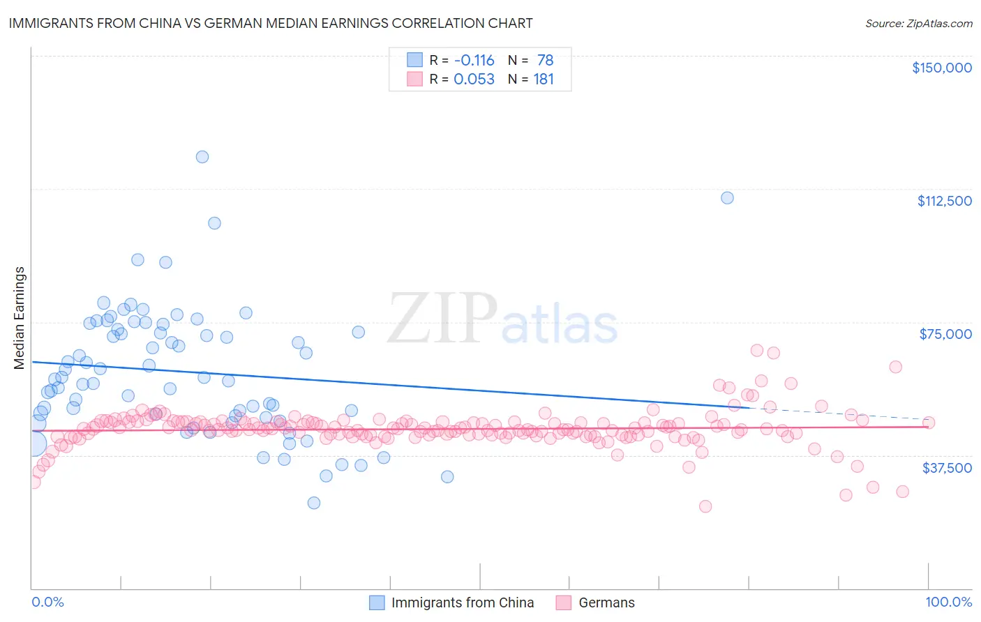 Immigrants from China vs German Median Earnings