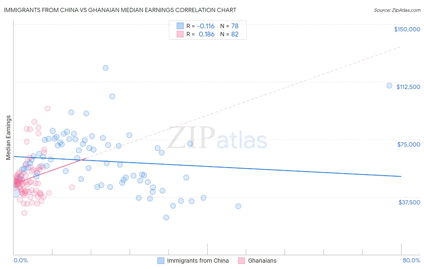 Immigrants from China vs Ghanaian Median Earnings