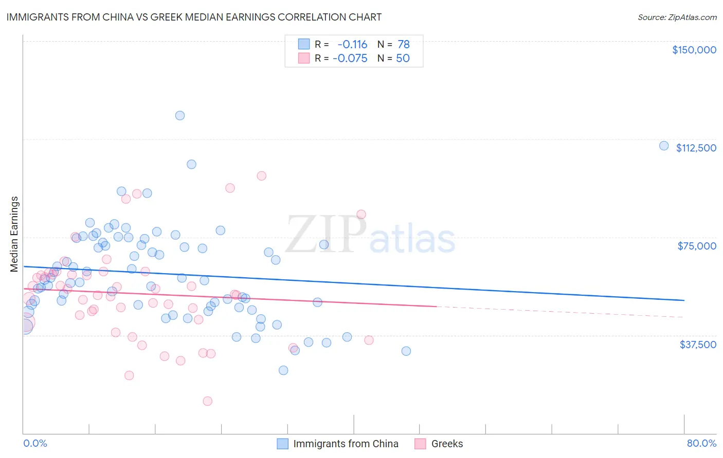 Immigrants from China vs Greek Median Earnings