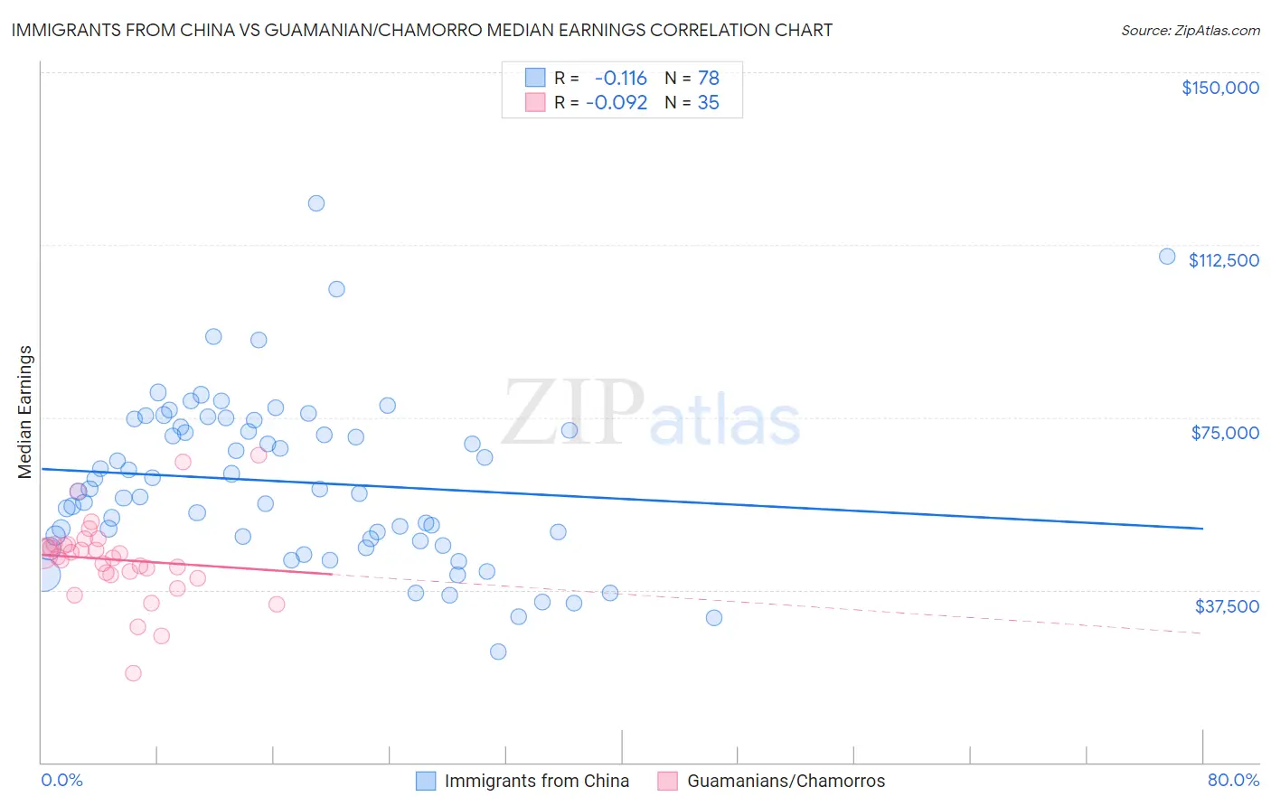 Immigrants from China vs Guamanian/Chamorro Median Earnings