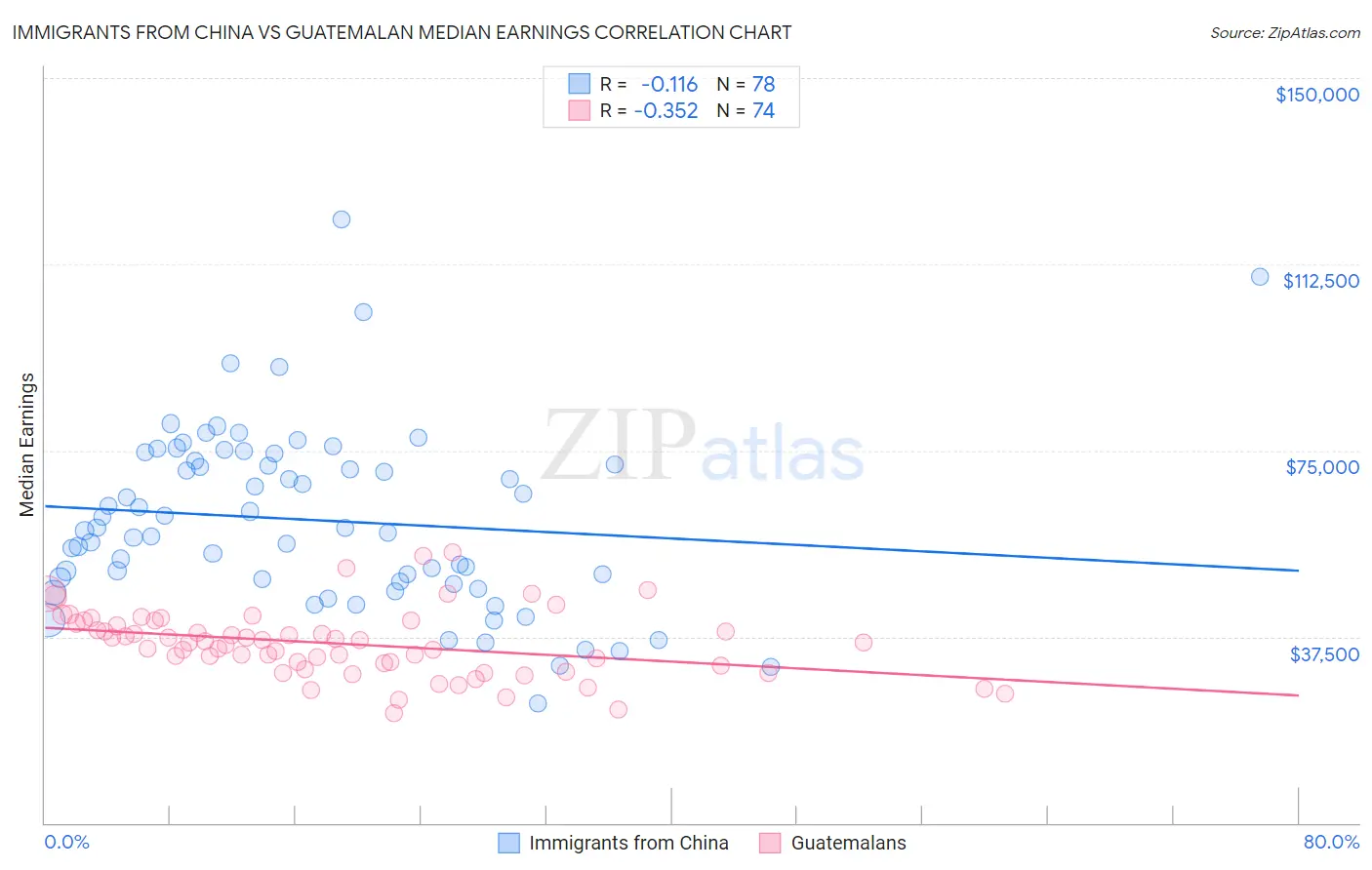 Immigrants from China vs Guatemalan Median Earnings