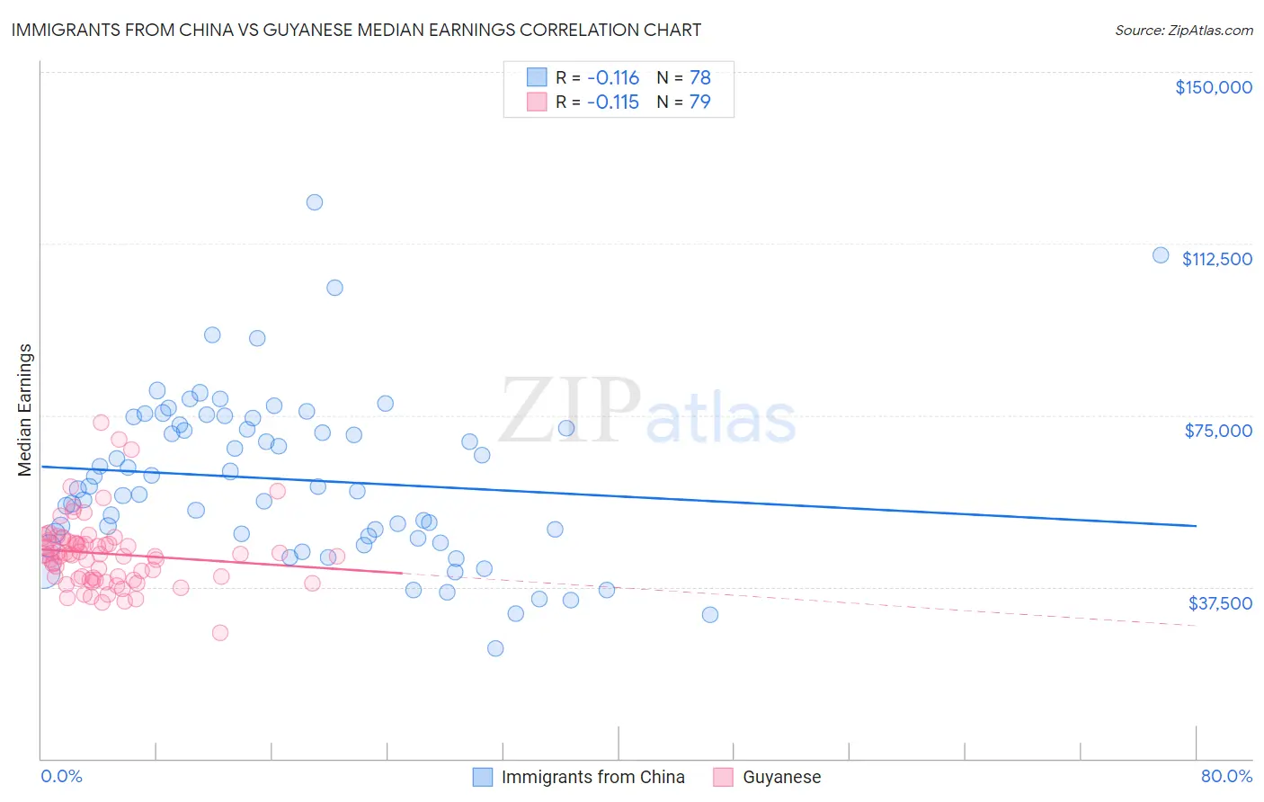 Immigrants from China vs Guyanese Median Earnings