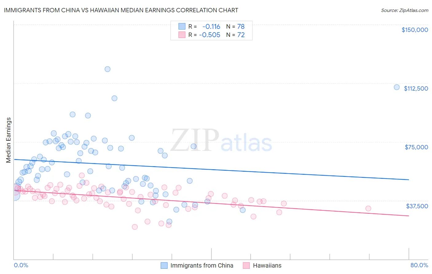 Immigrants from China vs Hawaiian Median Earnings