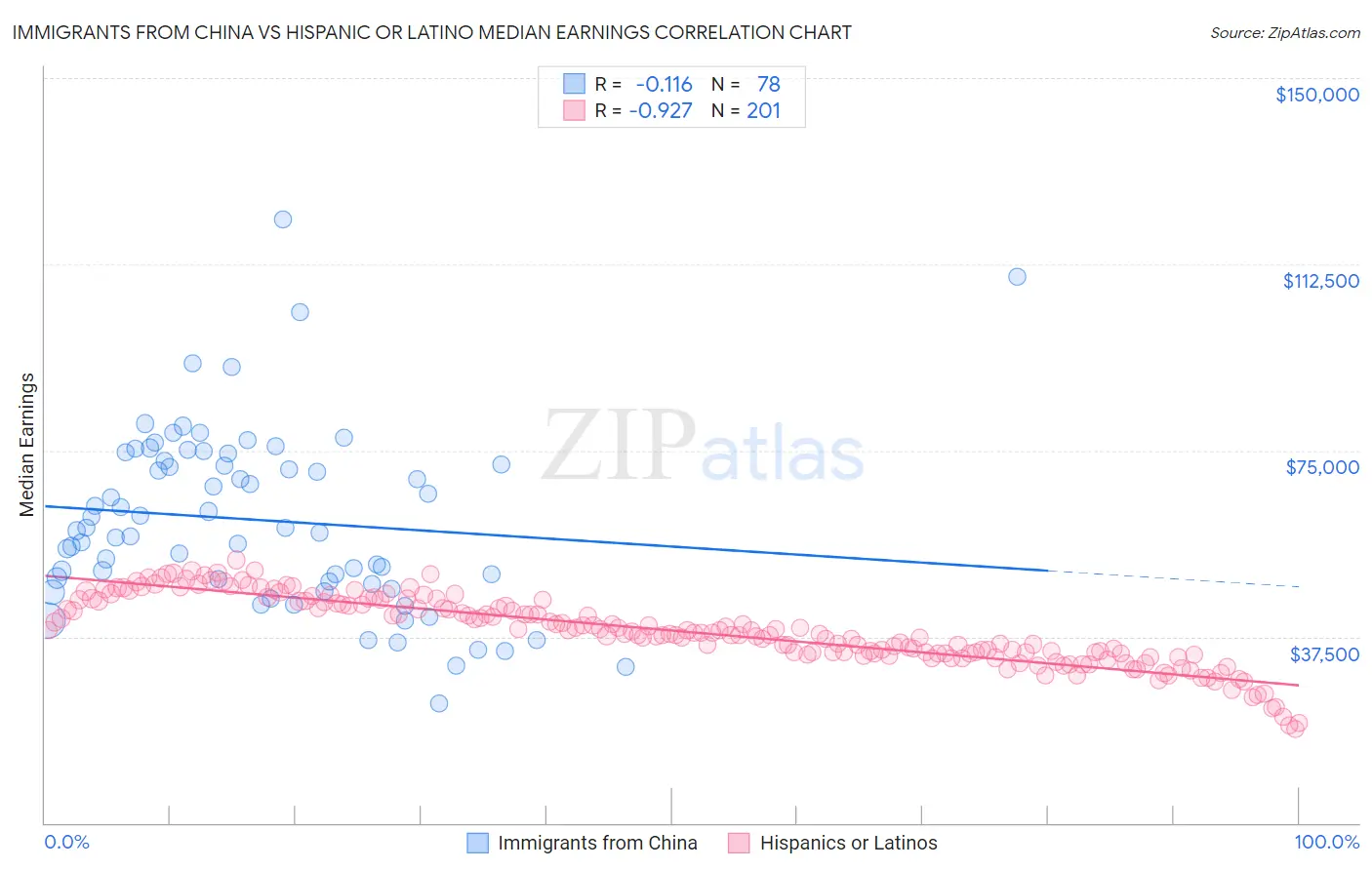 Immigrants from China vs Hispanic or Latino Median Earnings