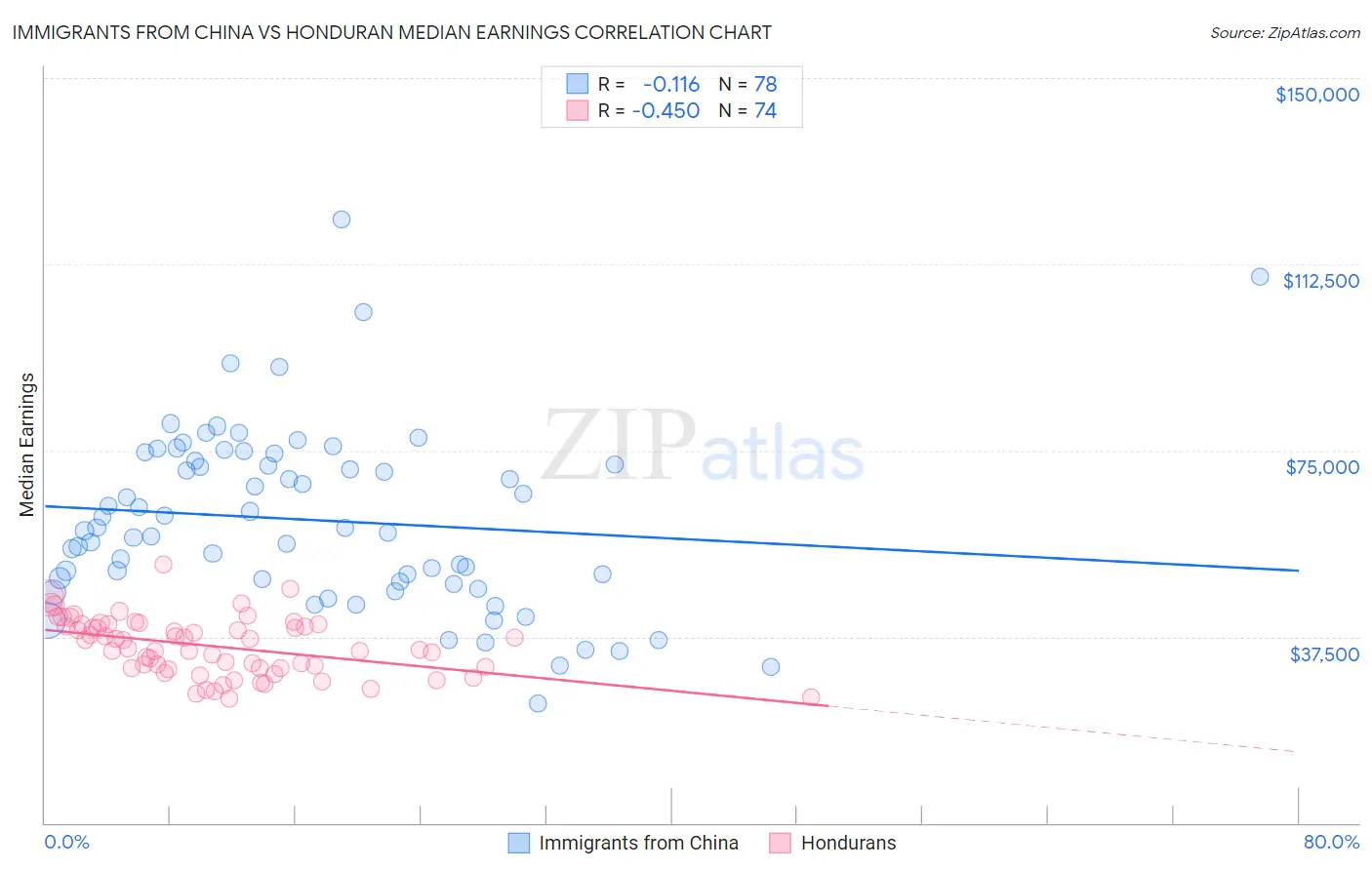 Immigrants from China vs Honduran Median Earnings
