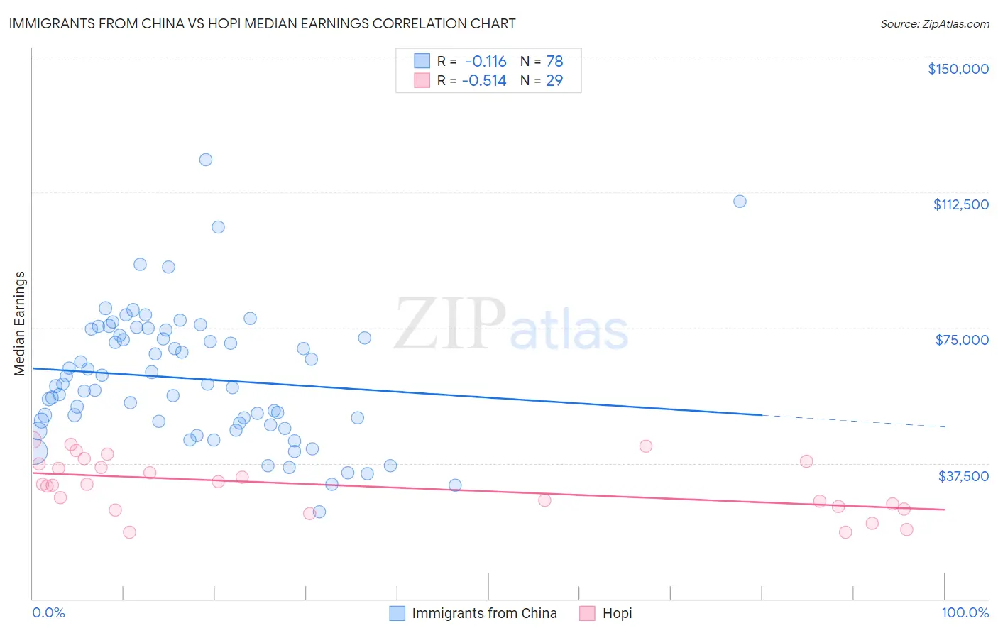 Immigrants from China vs Hopi Median Earnings