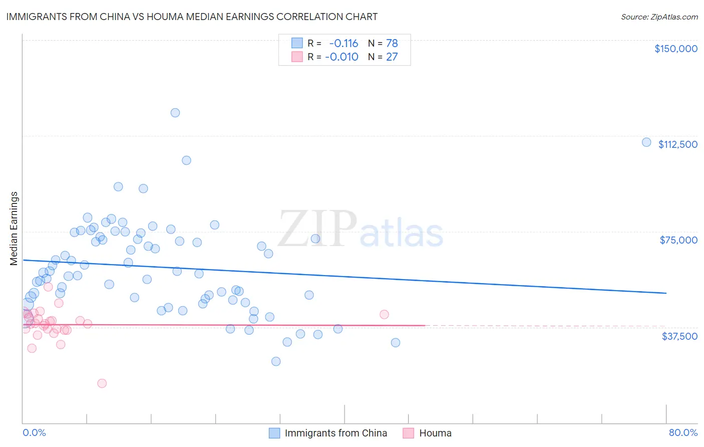 Immigrants from China vs Houma Median Earnings